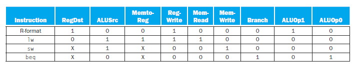 Memto-Reg Mem-Mem- Instruction RegDst ALUSrc Reg Write Read Write Branch ALUOp1 ALUOpo 0 0 0 0 0 0 1? SW beq 0 0 0 0 0 0 0 0 0 0