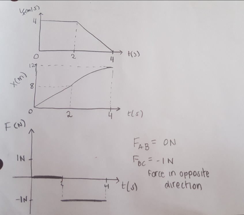 Solved Using The Graphs Of Position Velocity And Force V Chegg Com