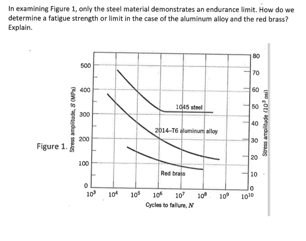 Solved In examining Figure 1, the steel | Chegg.com
