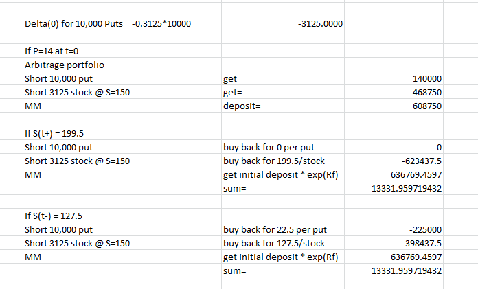 Delta(0) for 10,000 Puts -0.3125*10000 3125.0000 if P-14 at t-0 Arbitrage portfolio Short 10,000 put Short 3125 stock @S-150