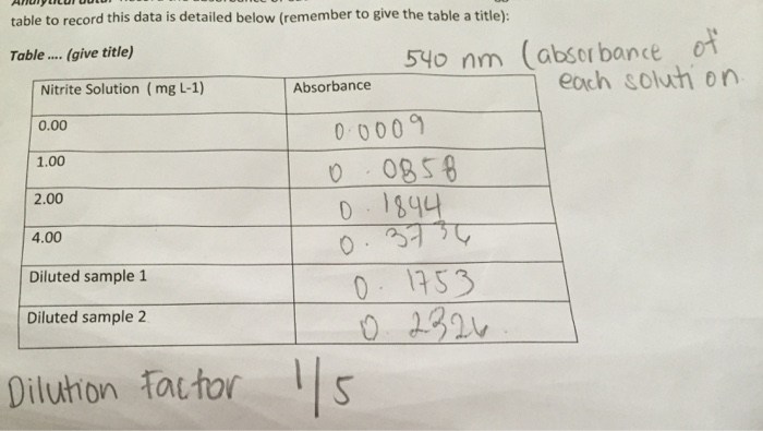 solver factor math Undiluted Level Nitrite The Calculate The Solved: Sampl In