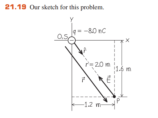 21.19 Our sketch for this problem. q=-80 nC r= 2.0 m 1.6 m