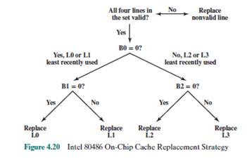 Solved 4.9 For its on-chip cache, the Intel 80486 uses a | Chegg.com