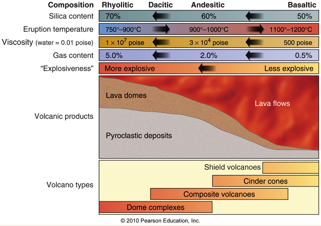Which Magma Type Would Generally Have The Lowest Viscosity? Solved: 1.2) Why Is Basalt (the Primary Rock Type Produced... | Chegg.com