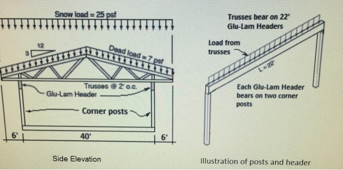 Solved A Small Carport Utilizes Premanufactured Trusses S