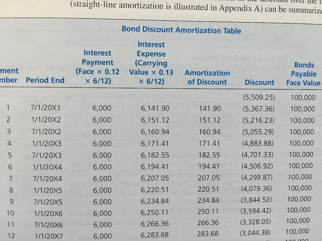 solved straight line amortization is illustrated in appe bond discount amortization