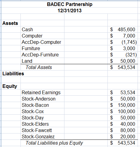 solved use the financial data from following file to chegg com new balance sheet format 2017 in excel partnership firm