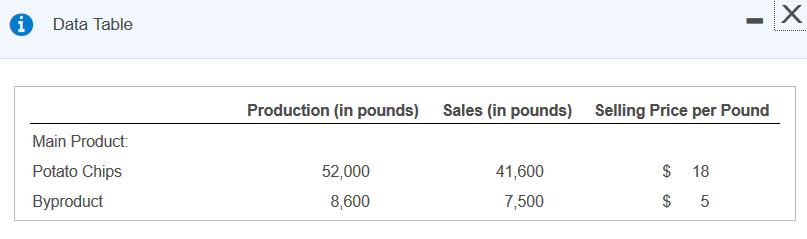 Data Table Production (in pounds) Sales (in pounds) Selling Price per Pound Main Product: Potato Chips Byproduct 41,600 7,500 52,000 S 18 8,600