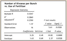 Number of kiwanas per bunch vs. use of fertilizer regressian statistics 0.5347 0.2860 0.2350 1.37 16 multiple r adjusted r standard errar observations f test results f value signif. f 5.61 0.0328 coefficients std error tstat pvalue 5.25 0.490.82 0.0000 1.63 0.92.37 0.0328 intercept 1.63 .69 2.37 fertilizer