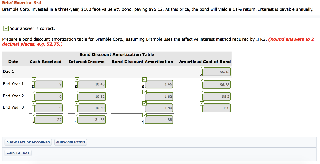 Brief Exercise 9-4 Bramble Corp. invested in a three-year, $100 face value 9% bond, paying $95.12. At this price, the bond will yield a 11% return. Interest is payable annually Your answer is correct. Prepare a bond discount amortization table for Bramble Corp., assuming Bramble uses the effective interest method required by IFRS. (Round answers to 2 decimal places, e.g. 52.75.) Bond Discount Amortization Table Date Cash Received Interest Income Bond Discount Amortization Amortized Cost of Bond Day 1 95.12 End Year 1 10.46 1.46 96.58 End Year2 10.62 1.62 98.2 End Year 3 10.80 1.80 100 27 31.88 4.88 SHOW LIST OF ACCOUNTS SHOW SOLUTION LINK TO TEXT