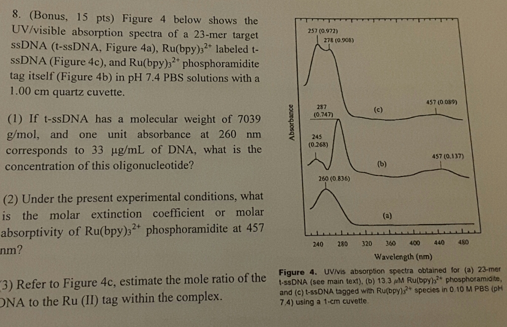 Solved Figure 4 Below Shows The Uv Visible Absorption Chegg Com