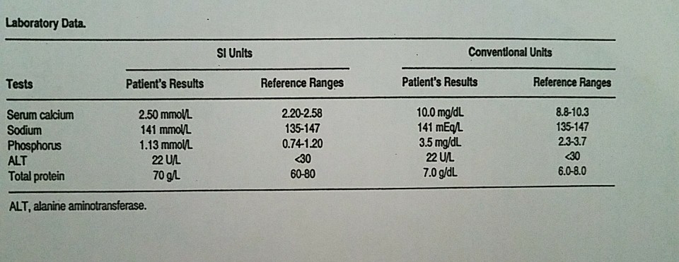 Laboratory Data. SI Units Conventional Units Tests Patients Results Reference Ranges Patients Results Reference Ranges Serum calcium Sodium Phosphorus ALT Total protein 2.50 mmolL 141 mmoVL 1.13 mmolL 22 UL 70 g/L 2.20-2.58 135-147 0.741.20 30 60-80 10.0 mgldL 141 mEq/L 3.5 mgldL 22 U/L 7.0 g/dL 88-10.3 135-147 23-3.7 30 6.0-8.0 ALT, alanine aminotransferase.