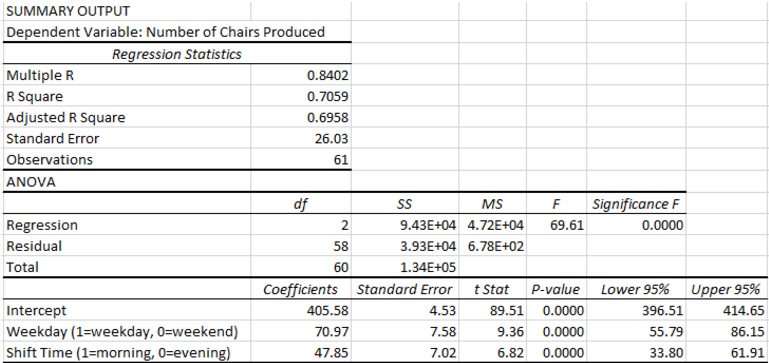 Solved Given The Regression Output Table Shown Below Whi