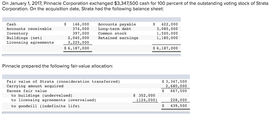 On January 1, 2017, Pinnacle Corporation exchanged $3,347,500 cash for 100 percent of the outstanding voting stock of Strata Corporation. On the acquisition date, Strata had the following balance sheet: Cash Accounts receivable Inventory Buildings (net) Licensing agreements $146,000 Accounts payable 374,000 397,000 2,045,000 3,225,000 $6,187,000 $422,000 3,085,000 1,500,000 1,180,000 Long-term debt Common stock Retained earnings $6,187,000 Pinnacle prepared the following fair-value allocation Fair value of Strata (consideration transferred) Carrying amount acquired Excess fair value 3,347,500 2,680,000 $667,500 to buildings (undervalued) to licensing agreements (overvalued) to goodwill (indefinite life) $352,000 (124,000)228,000 $439,500