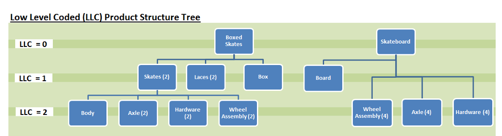 Solved: Problem 2 LLC Leadtime Lot Sizing Rule Item Skate Lace Box Lot for Lot F00-300 FOQ400 1