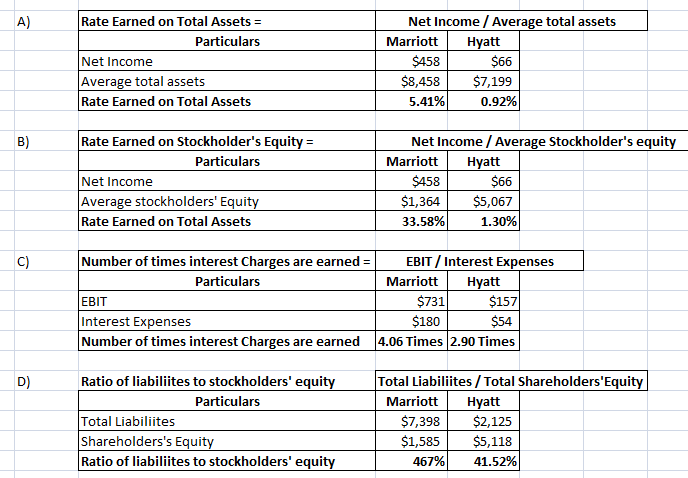 A) Rate Earned on Total Assets Net Income / Average total assets Particulars Marriott Hyatt $66 $8,458$7,199 $458 Net Income