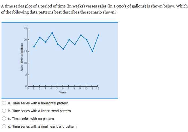 Solved A Time Series Plot Of A Period Of Time In Weeks