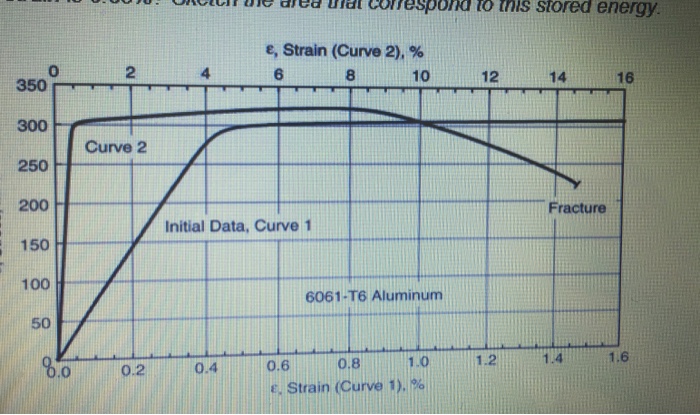 Engineering Stress Strain Data From Tensile Test On Chegg Com