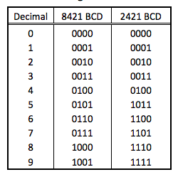 Design an 8421 BCD to 2421 BCD converter ci
