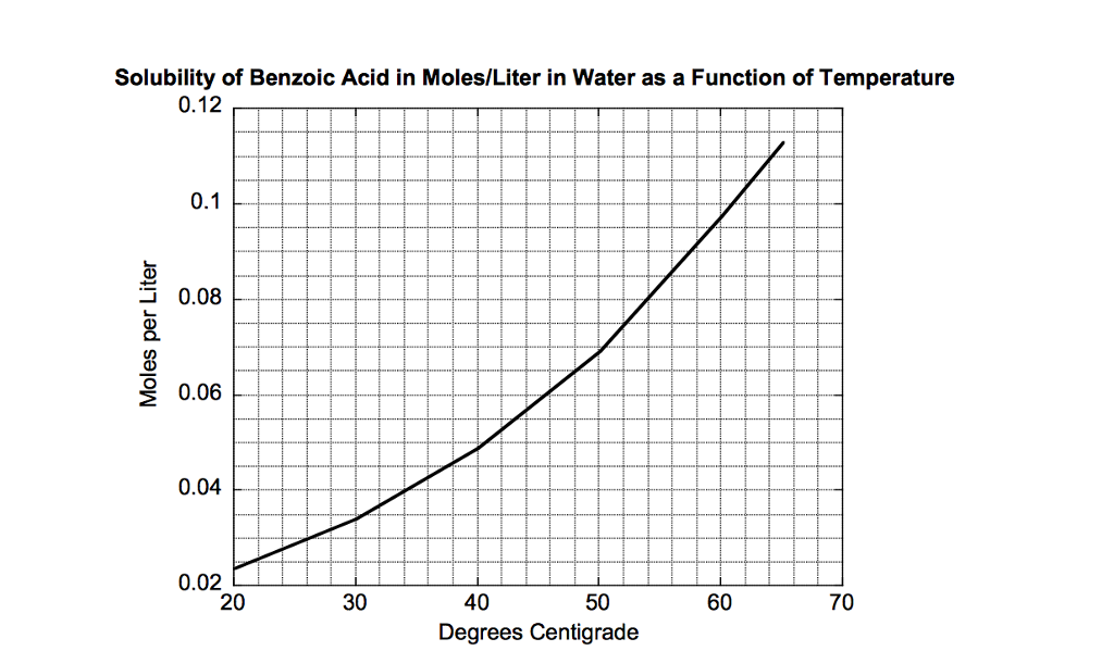 Solved Estimate The Solubility Constant S Of Benzoic Acid Chegg Com