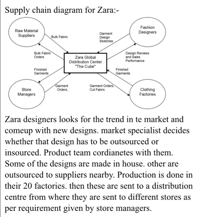 Nieuwe betekenis Het koud krijgen te veel Solved Supply chain diagram for Zara:- Fashion Raw Material | Chegg.com