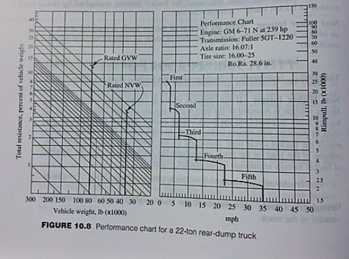 Transmission Weight Chart
