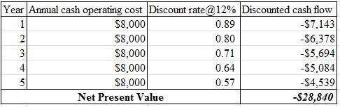 Year Annual cash $8,000 $8,000 S8,000 $8,000 $8,000 cost Discount rate@ 12% Discounted cash flow. 0.89 0.80 0.71 0.64 0.57 $7