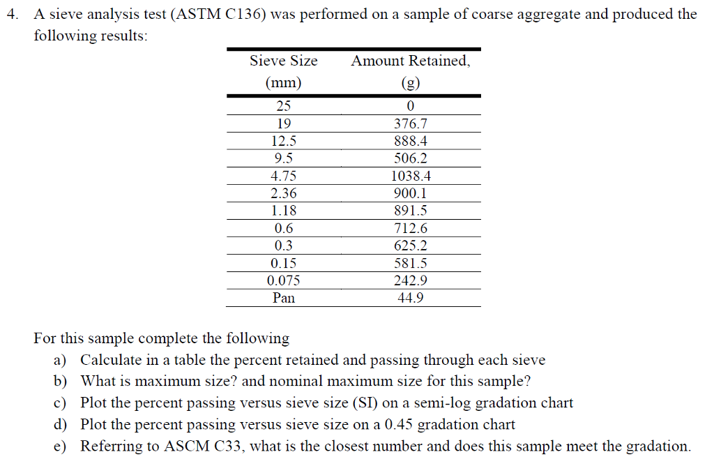 Astm Aggregate Gradation Chart