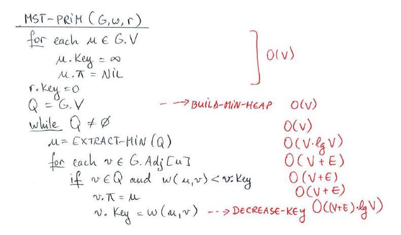 Solved Write The Pseudocode Of The Prim S Algorithm Mst P Chegg Com