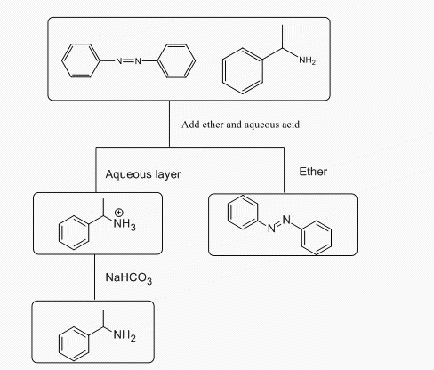 Separation Flow Chart Organic Chemistry