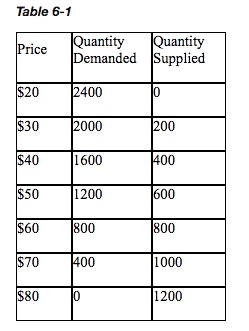 Solved Suppose The Government Imposes A Price Ceiling Of