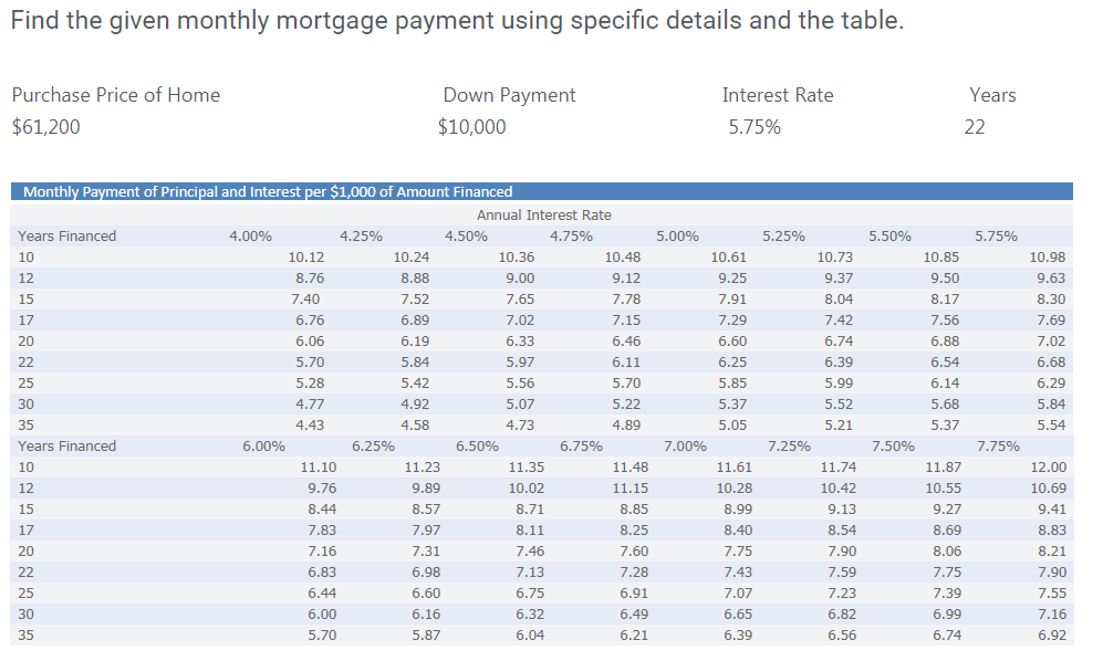 Mortgage Payment Chart Principal Interest