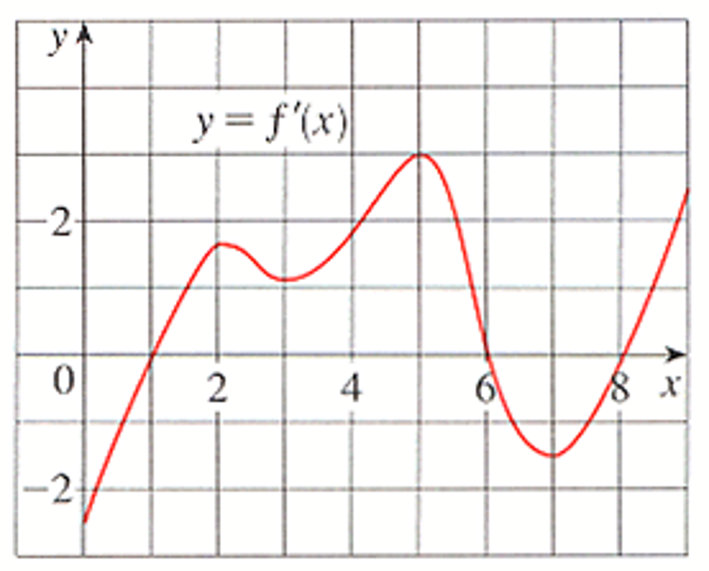 F 8 f 6 график функции. Graph of derivative f. The monotonicity Assumption graph. The graph of f'f ′ , the derivative of FF, is given below.. What is the derivative of f(x)^3.