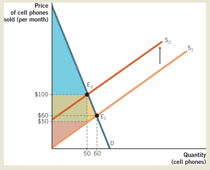 Price of cell phones sold (per month) s2 2 $100 $60 $50 quantity (cell phones) 50 60