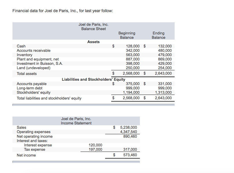 Solved Financial Data For Joel De Paris, Inc., For Last Y