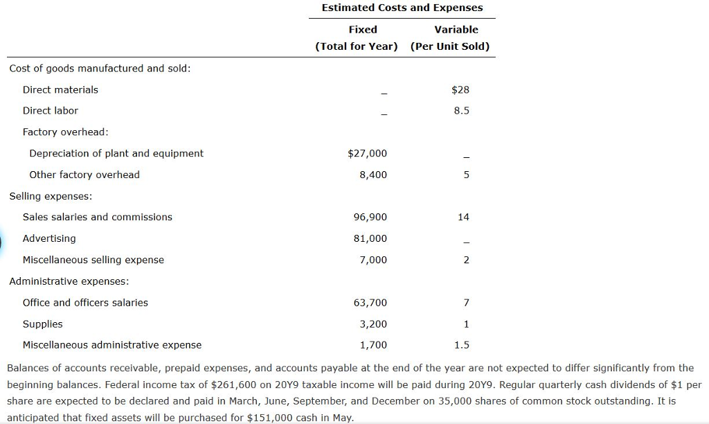 Solved: Budgeted Income  upholding And Balance Sheet As A P  