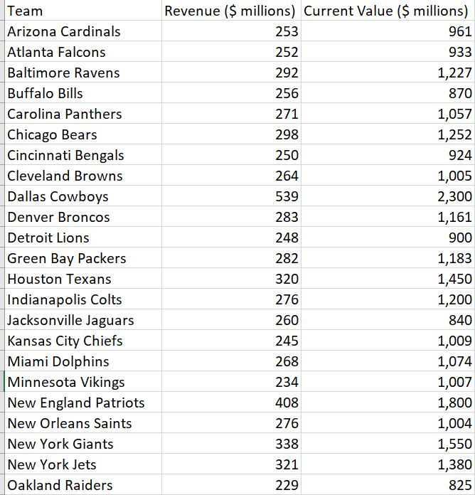 NFL revenue by team 2022