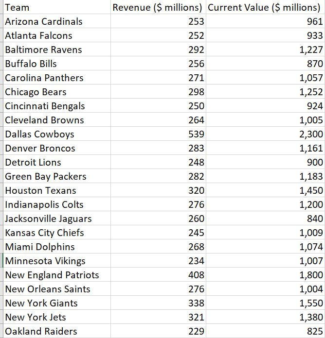 nfl team values 2022