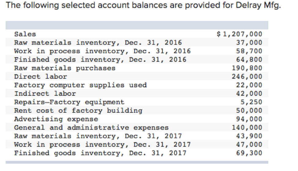 The Following Selected Account Balances Are Provided Chegg 