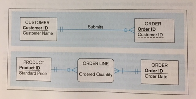 CUSTOMER customer id customer name order order id customer id submits product product id standard price order line order order id order date ordered quantity