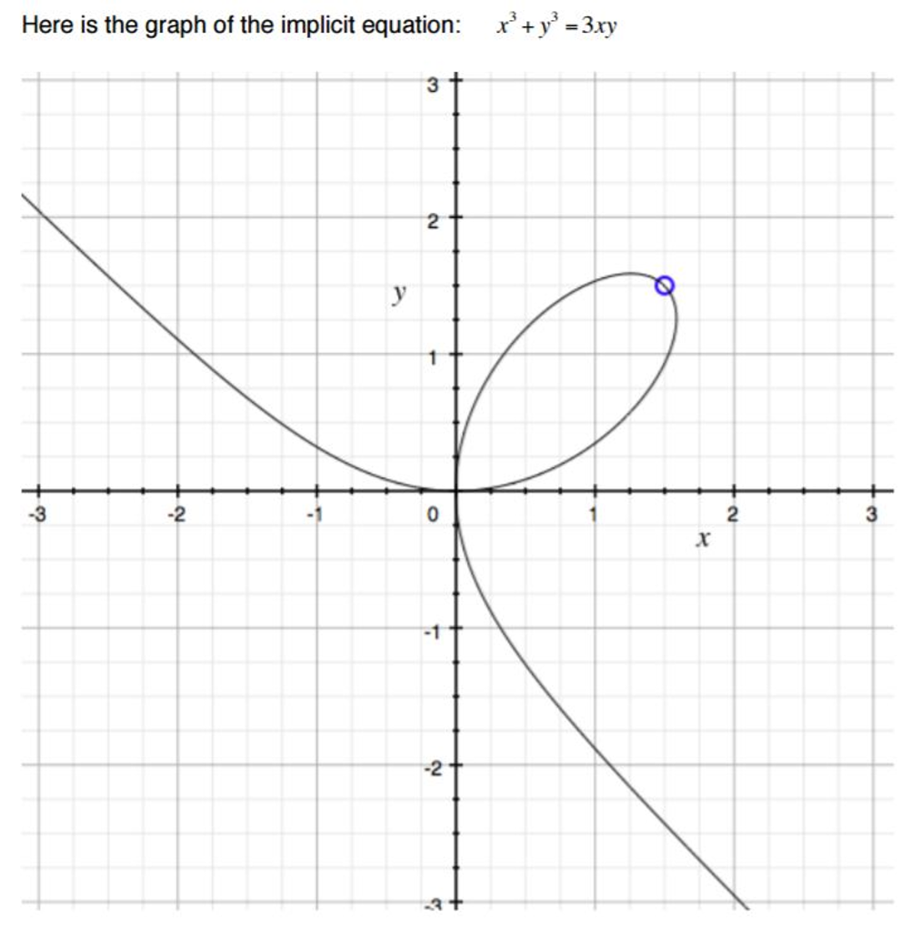 Solved Here Is The Graph Of The Implicit Equation X 3