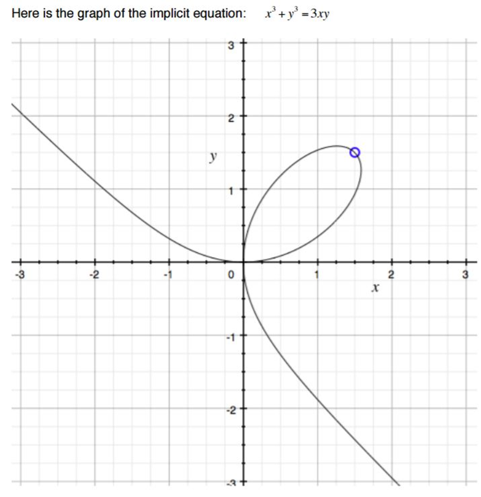 Solved Here Is The Graph Of The Implicit Equation X 3 Y 3 Chegg Com