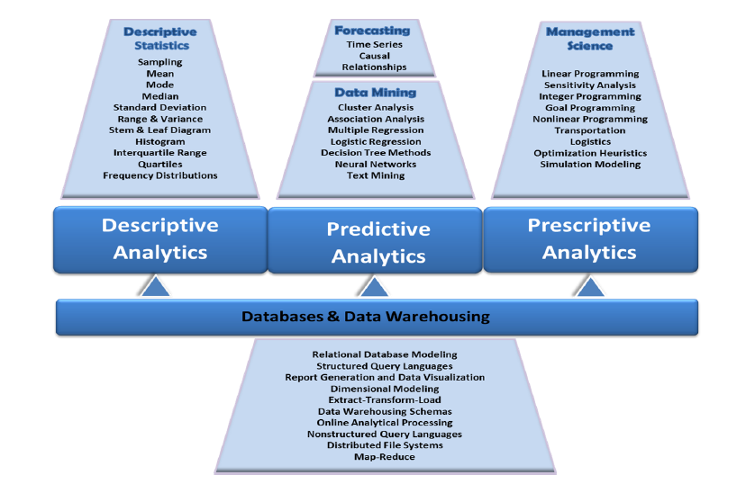 Describe diagram. The analytical ic-diagram. Cumulative Frequency diagram the interquartile range. Descriptive method.