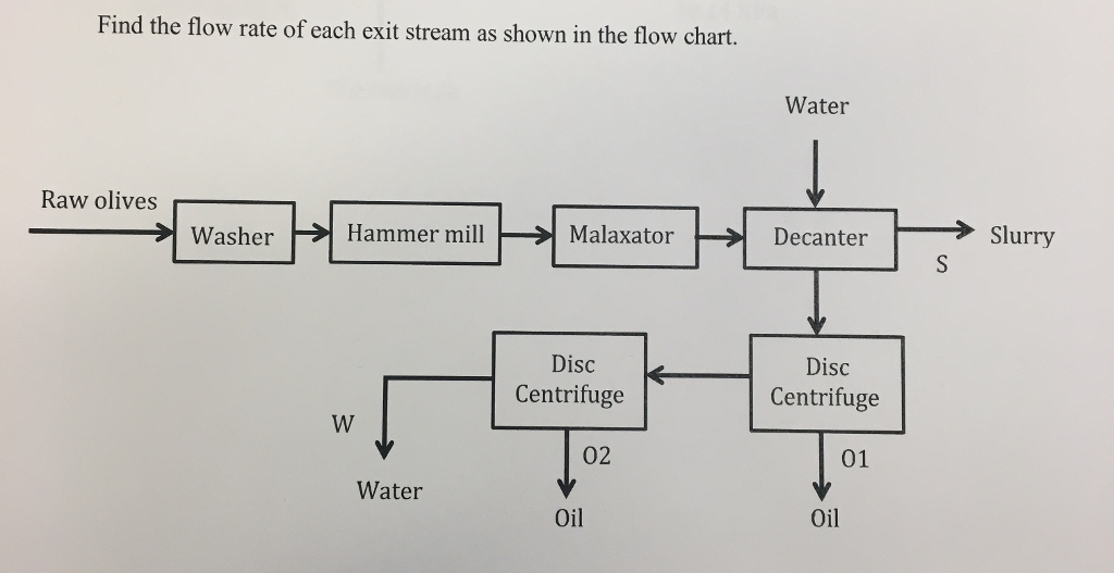 Oil Flow Chart