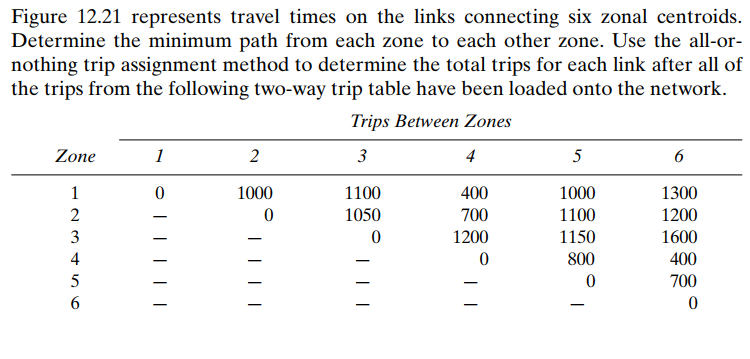 Figure 12.21 represents travel times on the links connecting six zonal centroids. Determine the minimum path from each zone to each other zone. Use the all-or- nothing trip assignment method to determine the total trips for each link after all of the trips from the following two-way trip table have been loaded onto the network. Trips Between Zones Zone 1300 1200 1600 400 700 0 0 1000 0 1100 1050 0 700 1200 0 1000 1100 1150 800 0