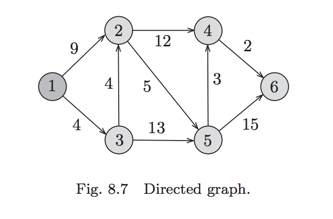Directed graph. Задачи на алгоритм Дейкстры. Алгоритм Фалкерсона графы. Алгоритм Флойда графы. Алгоритм Дейкстры визуализация.