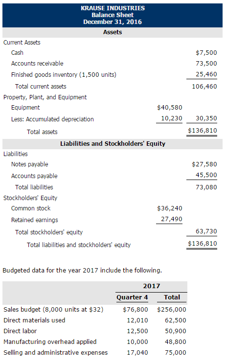 KRAUSE industries balance sheet december 31, 2016 assets current assets cash accounts receivable finished goods inventory (1,500 units) $7,500 73,500 25,460 106,460 total current assets property, plant, and equipment equipment $40,580 less: accumulated depreciation 10,230 30,350 total assets $136,810 liabilities and stockholders equity liabilities notes payable accounts payable $27,580 45,500 73,080 total liabilities stockholders equity $36,240 27,490 common stoc retained earnings total stockholders equity 63,730 total liabilities and stockholders equity $136,810 budgeted data for the year 2017 include the following 2017 quarter 4 total sales budget (8,000 units at $32) direct materials used direct labor manufacturing overhead applied selling and administrative expenses $76,800 $256,000 62,500 50,900 48,800 75,000 12,010 12,500 10,000 17,040