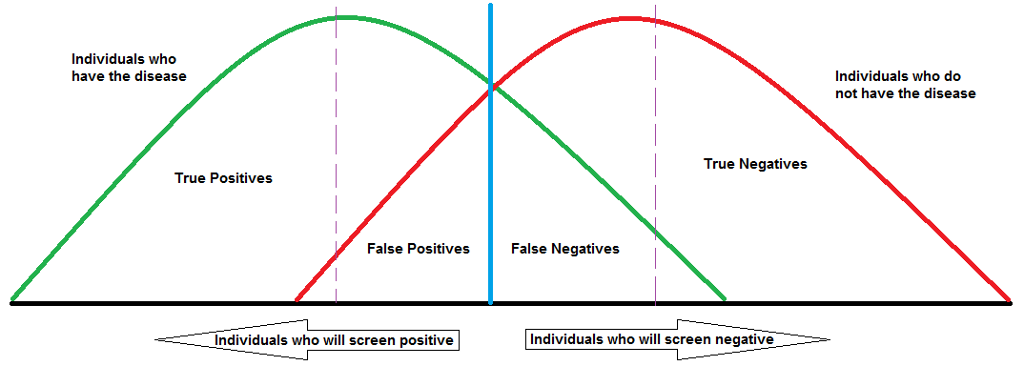 Sensitivity, specificity, positive and negative predictive values of