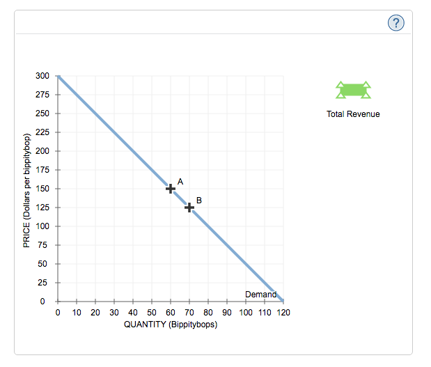 300 275 250 ? 225 e 200 175 150 125 100 total revenue a 75 50 25 deman 0 10 20 30 40 50 60 70 80 90 100 110 120 quantity (bippitybops)