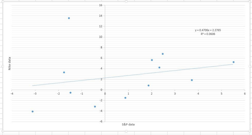 16 14 12 y 0.4706x+2.2765 R2 0.0606 10 6 4 4 S&P data